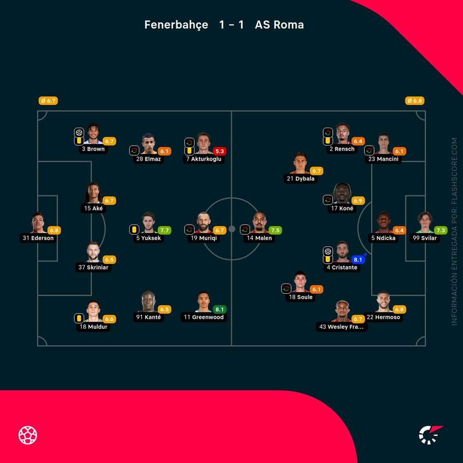 Las notas del Fenerbahçe-Roma