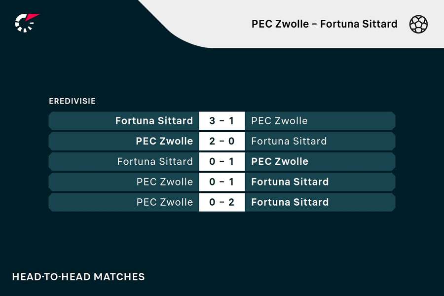 De vorige vijf ontmoetingen tussen PEC Zwolle en Fortuna Sittard