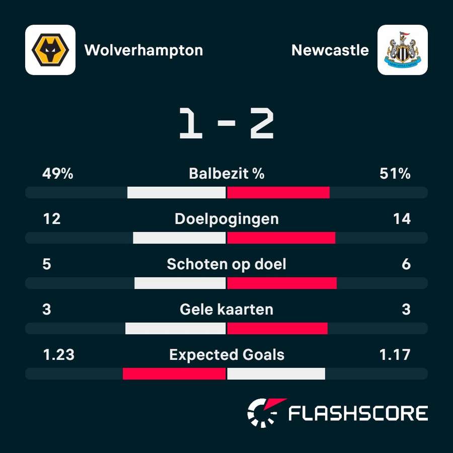 Statistieken Wolves - Newcastle United