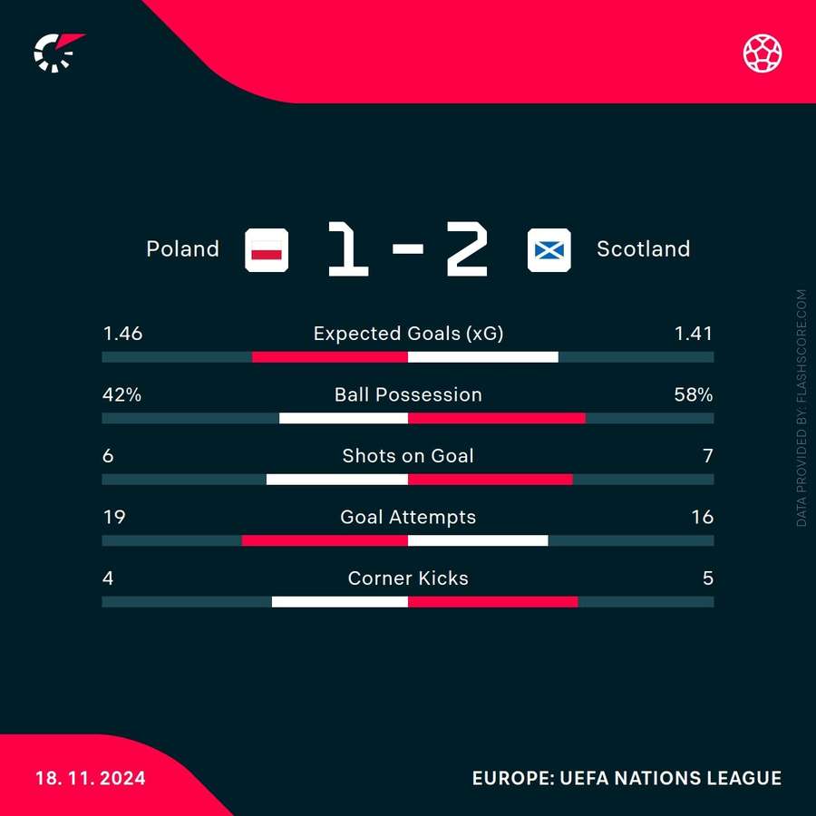 Key match stats