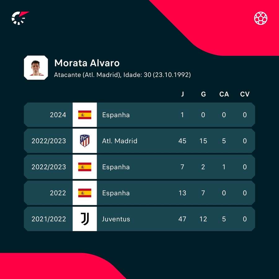 Os números de Álvaro Morata nas últimas temporadas e pela seleção espanhola