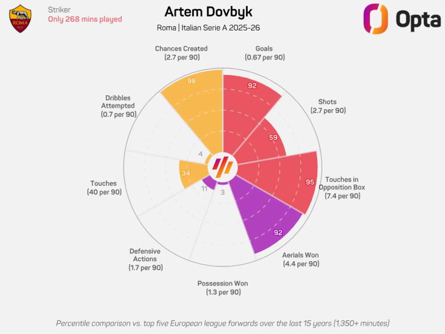 Os números de Dovbyk