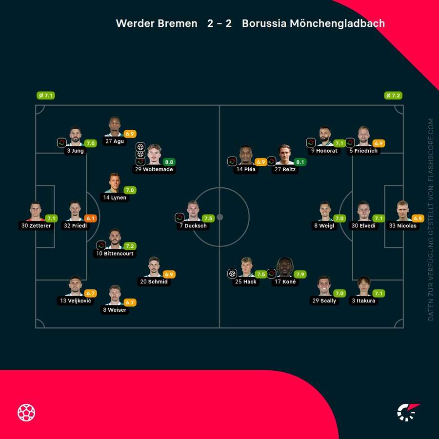 Spielernoten Bremen vs. Mönchengladbach