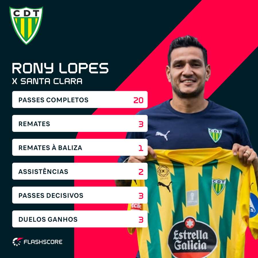 Rony Lopes fez duas assistências nos Açores