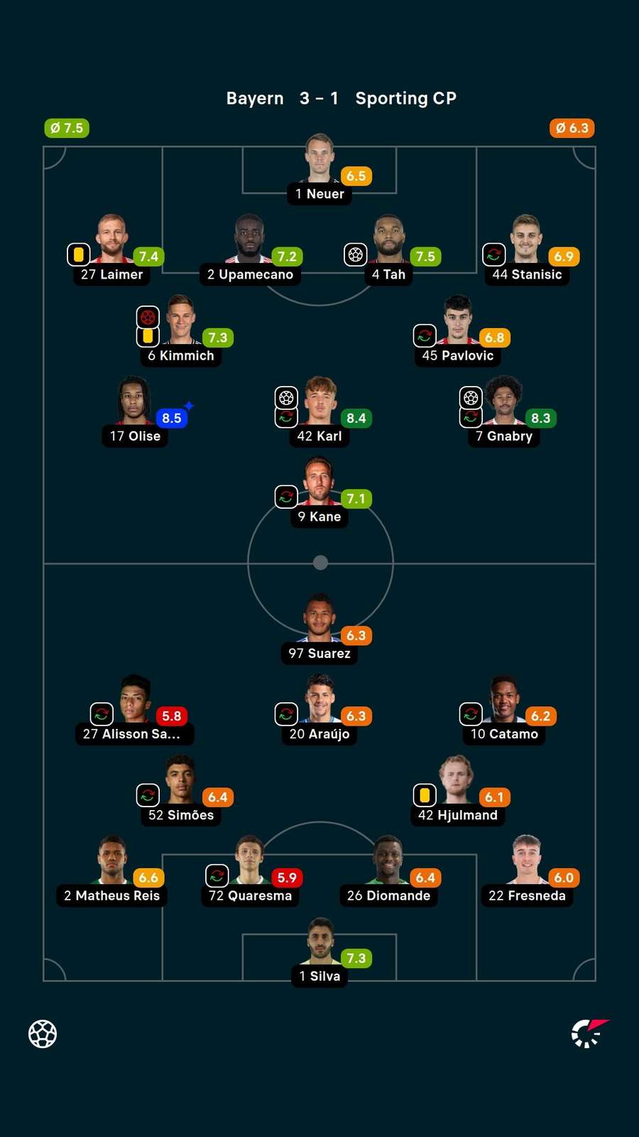 As notas dos jogadores titulares de Bayern de Munique e Sporting na partida As notas dos jogadores titulares de Bayern de Munique e Sporting na partida