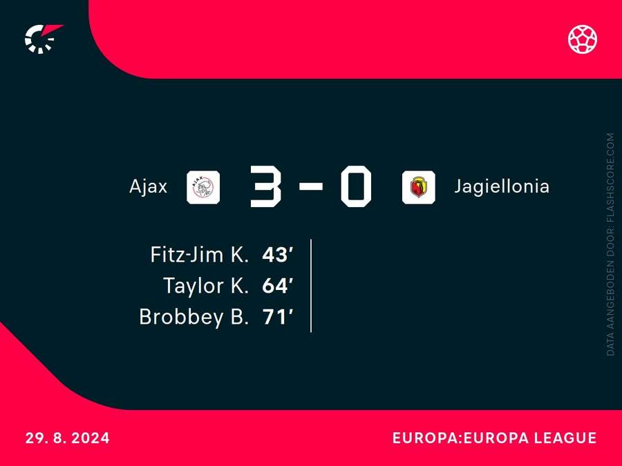 Goalgetters Ajax-Jagiellonia