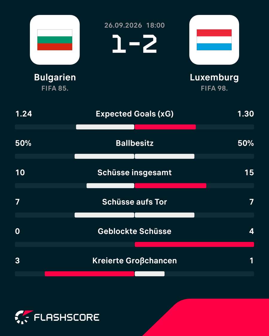 Die Stats zum Spiel: San Marino vs. Finnland Die Stats zum Spiel: San Marino vs. Finnland