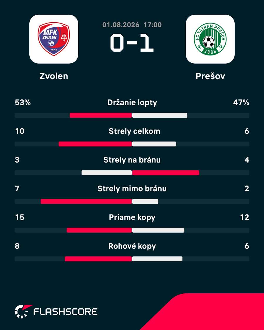 Štatistiky zápasu. Štatistiky zápasu.