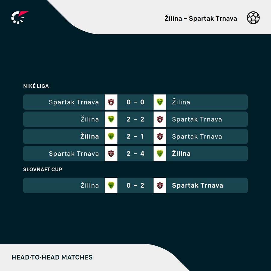 Predošlé zápasy Žiliny a Trnavy.