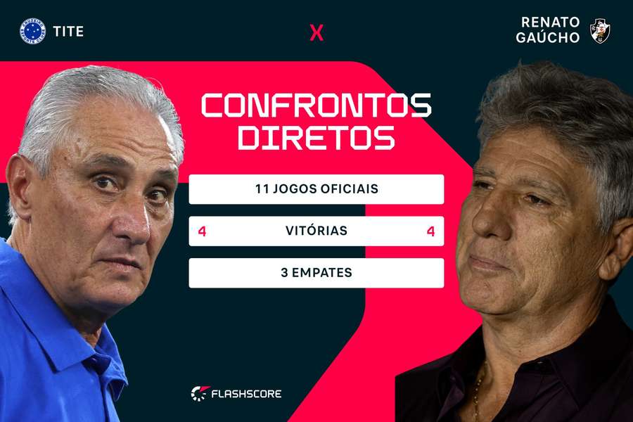 Tite e Renato se enfrentam em jogo decisivo Tite e Renato se enfrentam em jogo decisivo
