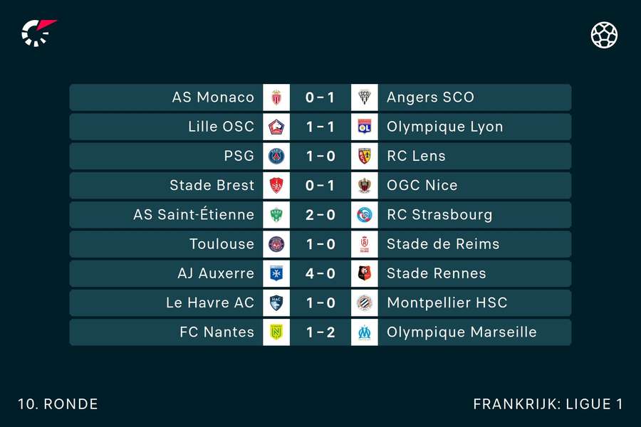 Ligue 1 speelronde 10 uitslagen