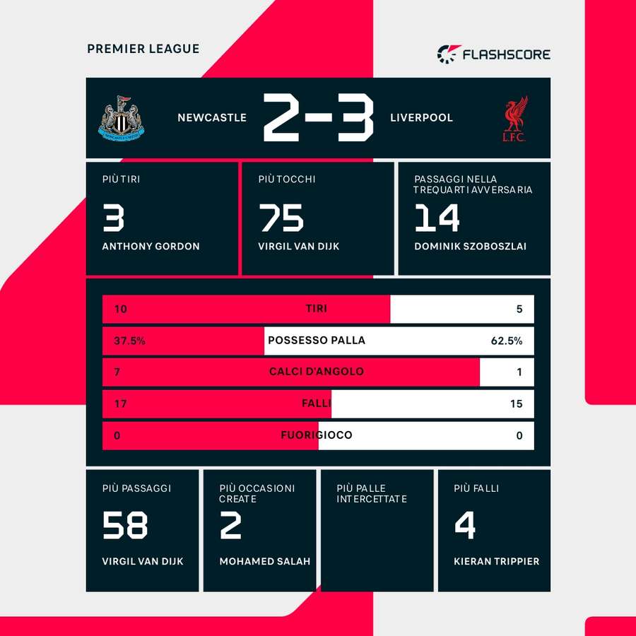 Le statistiche del match