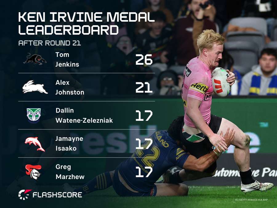 Ken Irvine Medal Leaderboard Ken Irvine Medal Leaderboard