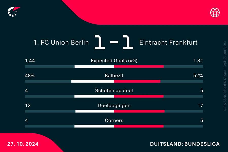 Statistieken Union Berlin-Frankfurt