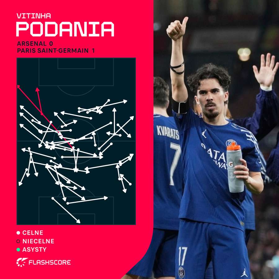 Vitinha - mapa podań Vitinha - mapa podań