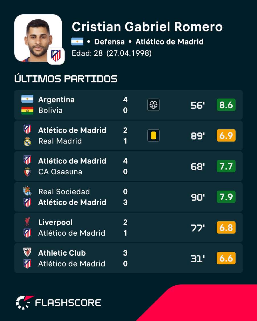 Últimos partidos de Cuti Romero Últimos partidos de Cuti Romero