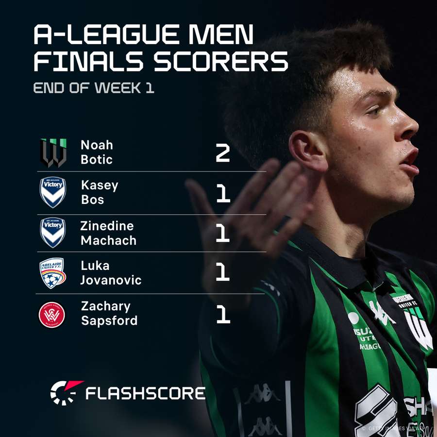 The leading goalscorers of the 2024/25 A-League finals.