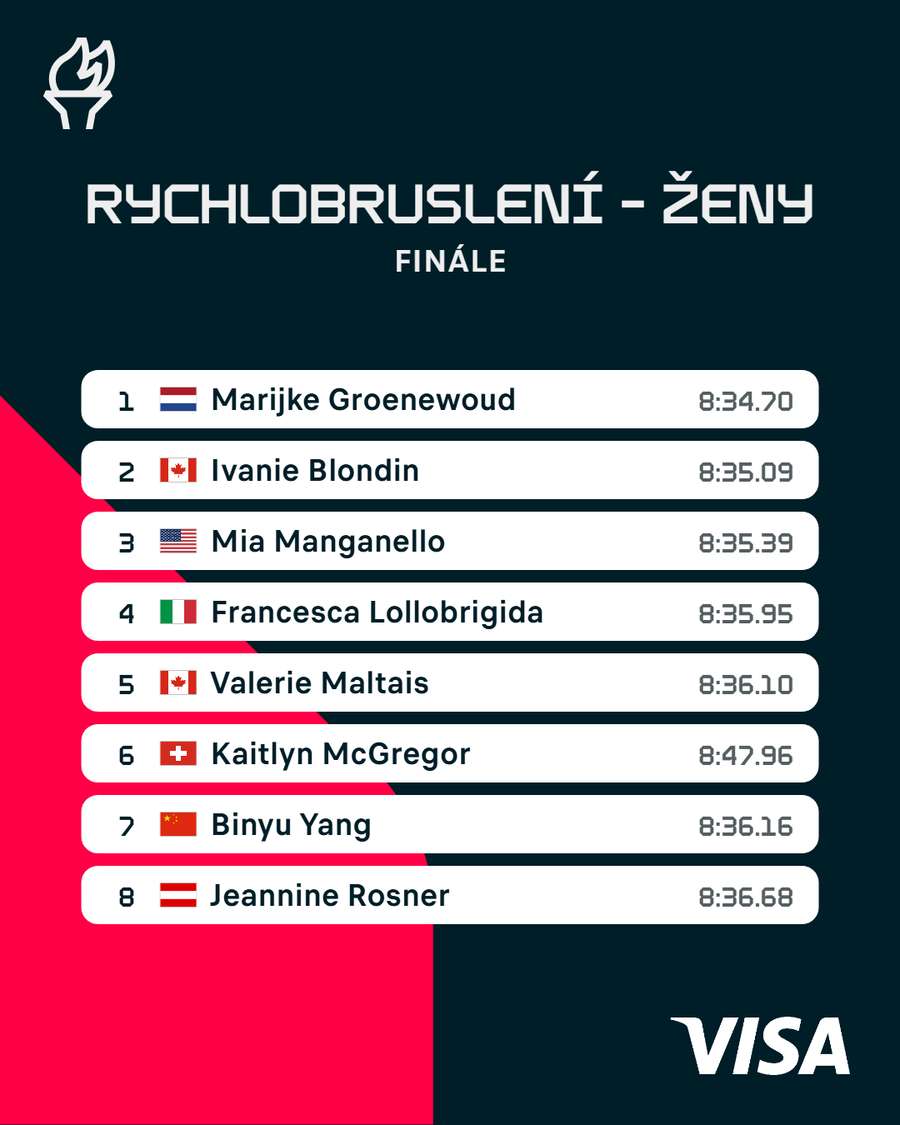 Výsledky rychlobruslařského závodu s hromadným startem žen. Výsledky rychlobruslařského závodu s hromadným startem žen.