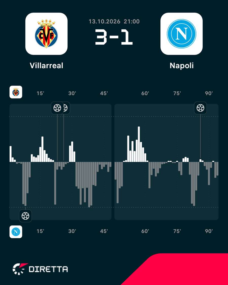 Il momentum del match Il momentum del match
