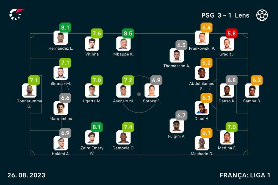 Notas dos jogadores