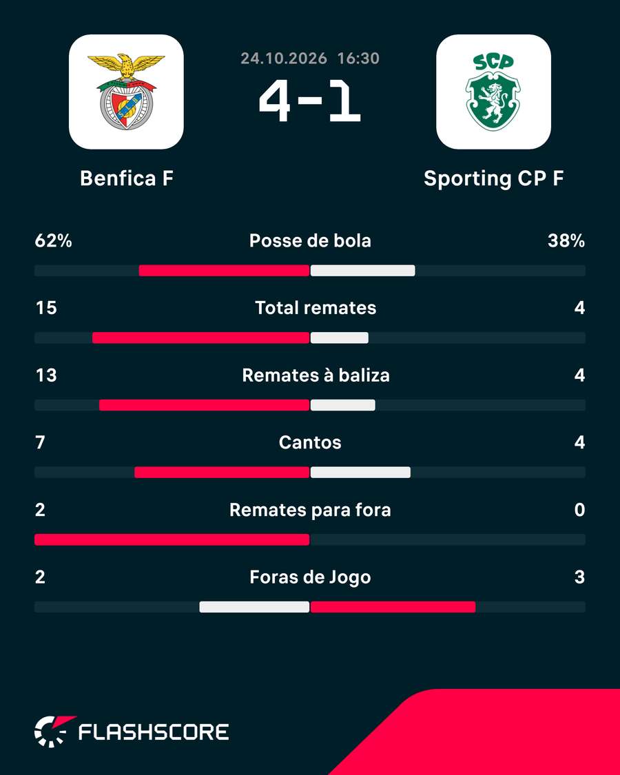 As principais estatísticas da partida