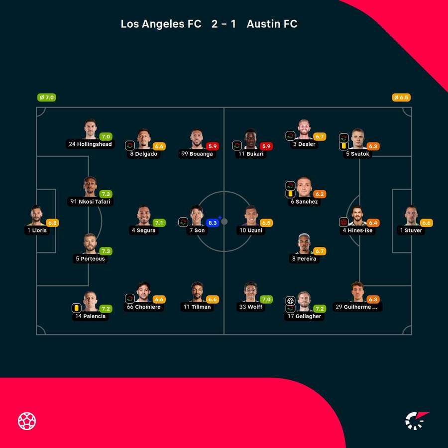 As notas dos jogadores