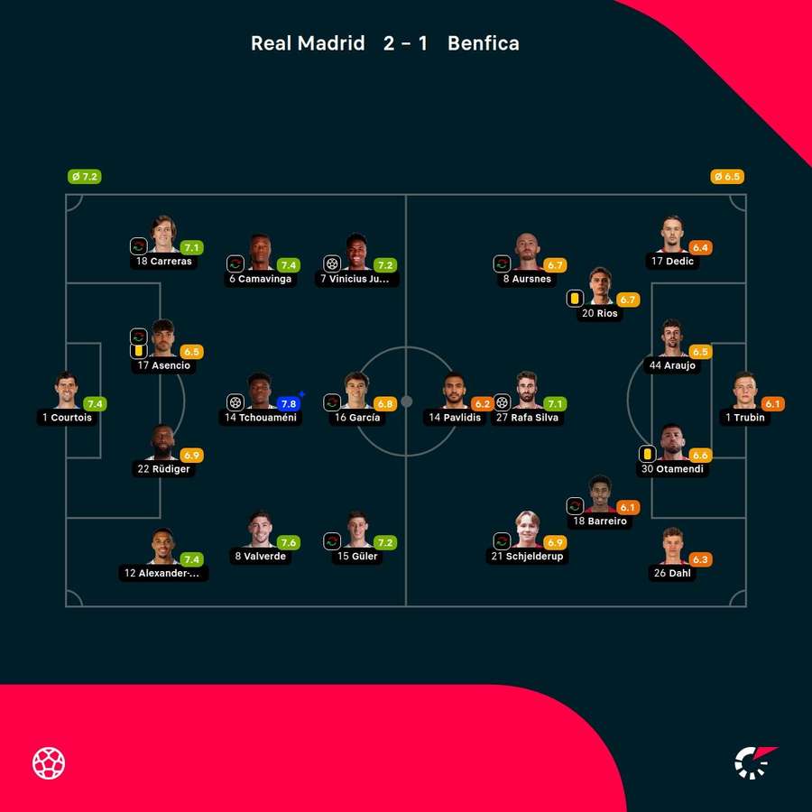 Notas del Real Madrid-Benfica
