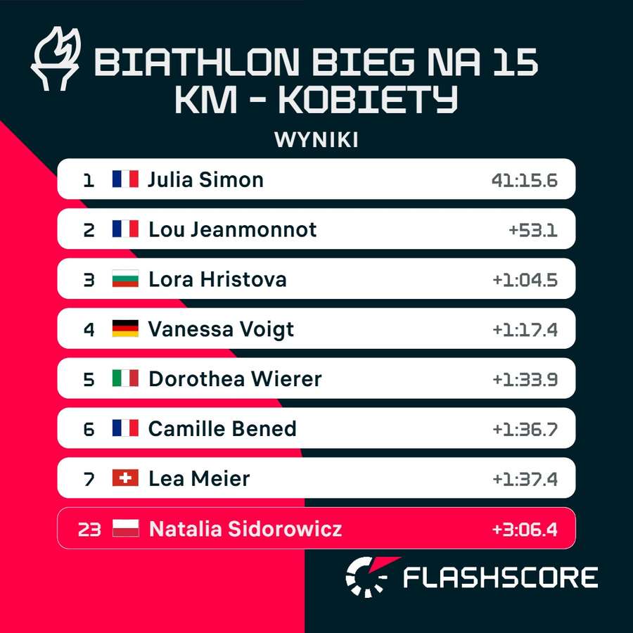 Klasyfikacja biegu na 15 km kobiet