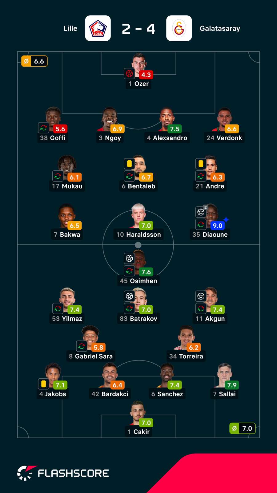 Pontuações dos jogadores Pontuações dos jogadores