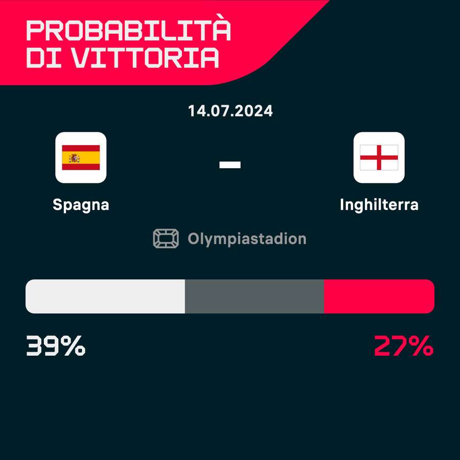 Le probabilità di vittoria