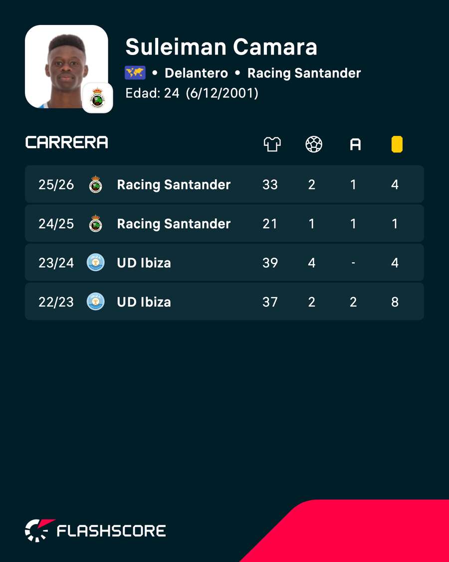 Estadísticas de Suleiman Cámara Estadísticas de Suleiman Cámara