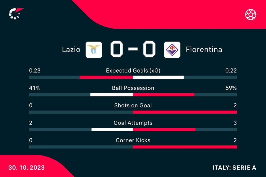 Lazio - Fiorentina first half stats