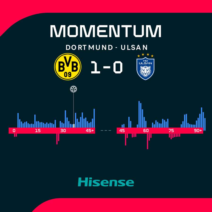 Momentum zápasu. Momentum zápasu.