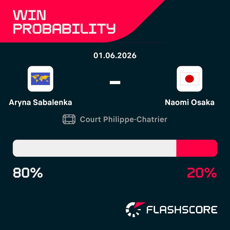 Sabalenka vs Osaka win probability Sabalenka vs Osaka win probability