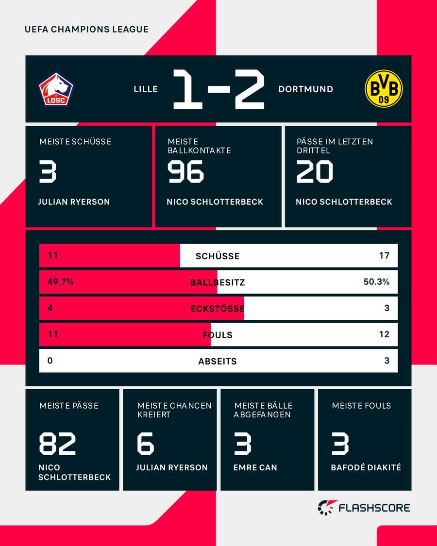 Statistiken Lille vs. BVB