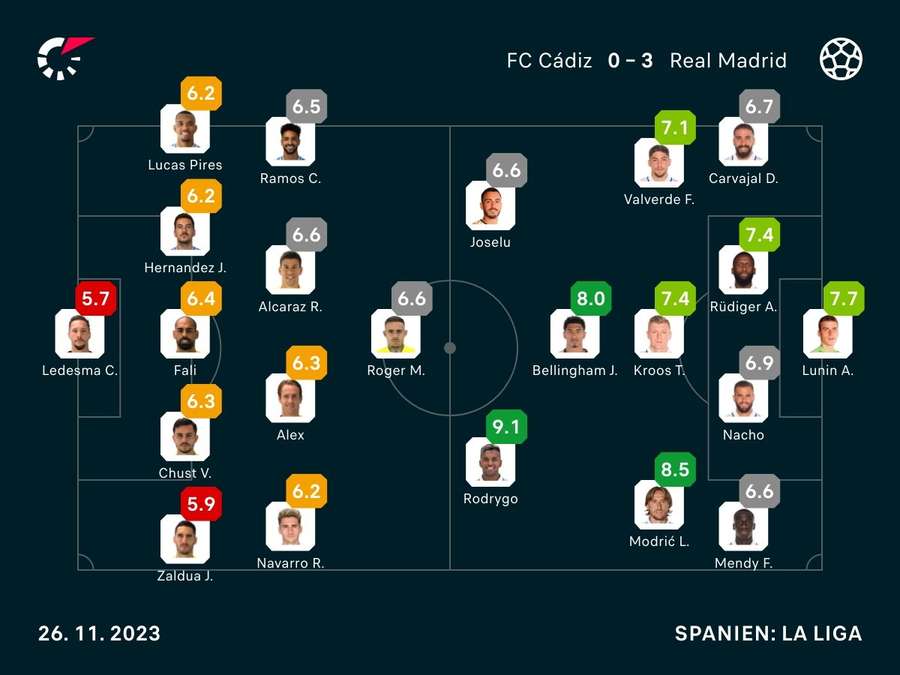 Noten: Cadiz vs. Real