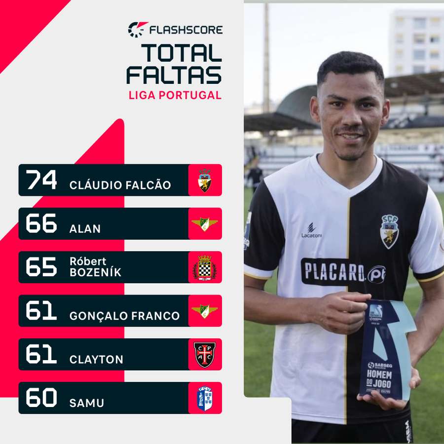 Cláudio Falcão terminou a temporada como sendo o jogador mais faltoso