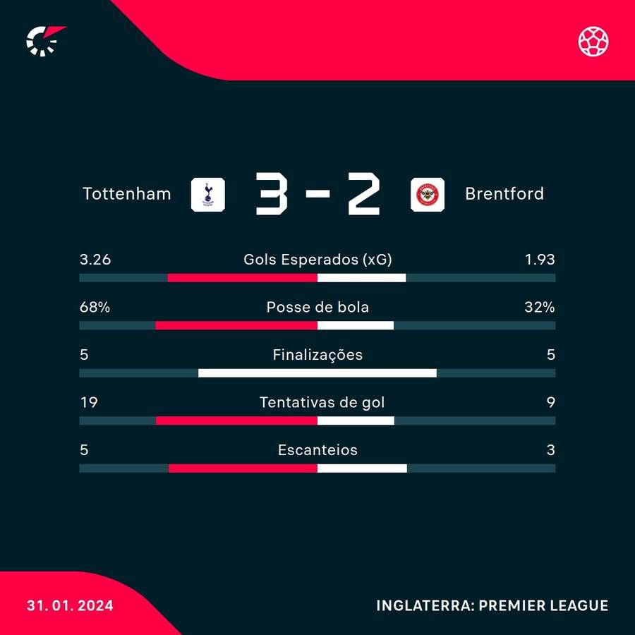 As estatísticas da vitória do Tottenham sobre o Brentford