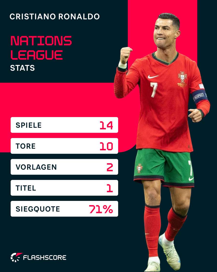 Ronaldo's statistieken in de Nations League