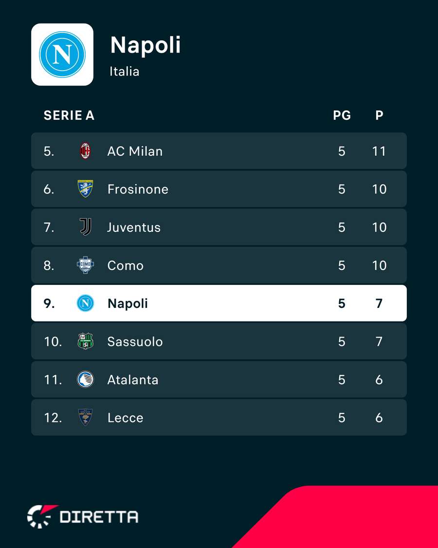 La classifica degli azzurri