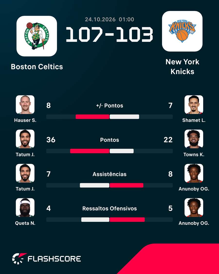 Neemias Queta foi quem mais ressaltos ofensivos teve nos Celtics