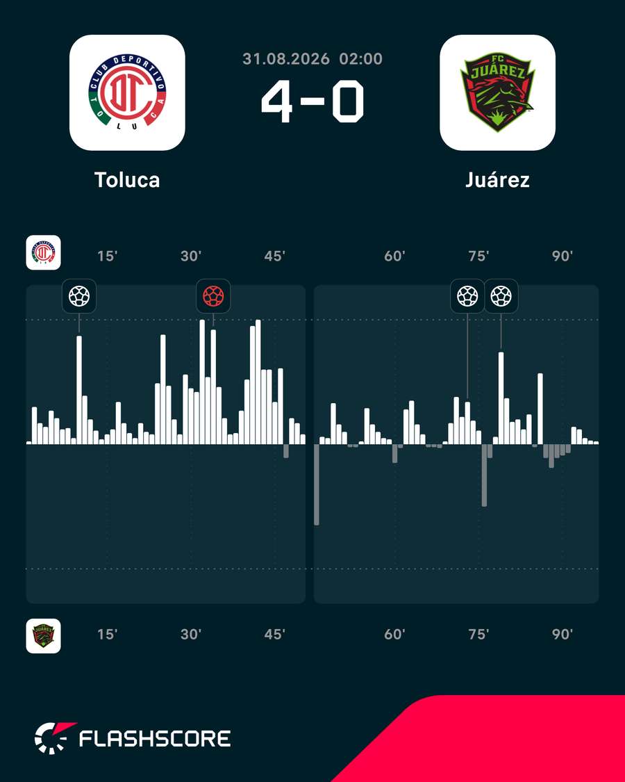 Toluca, muy superior a Juárez Toluca, muy superior a Juárez