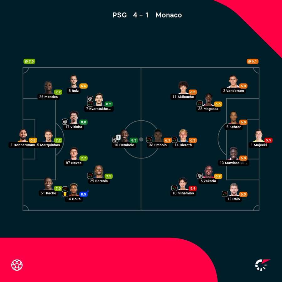 As notas dos jogadores titulares de PSG e Monaco na partida