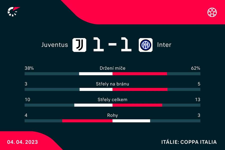 Vybrané statistiky Juventus –⁠ Inter