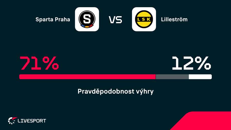 Sparta je velkým favoritem.