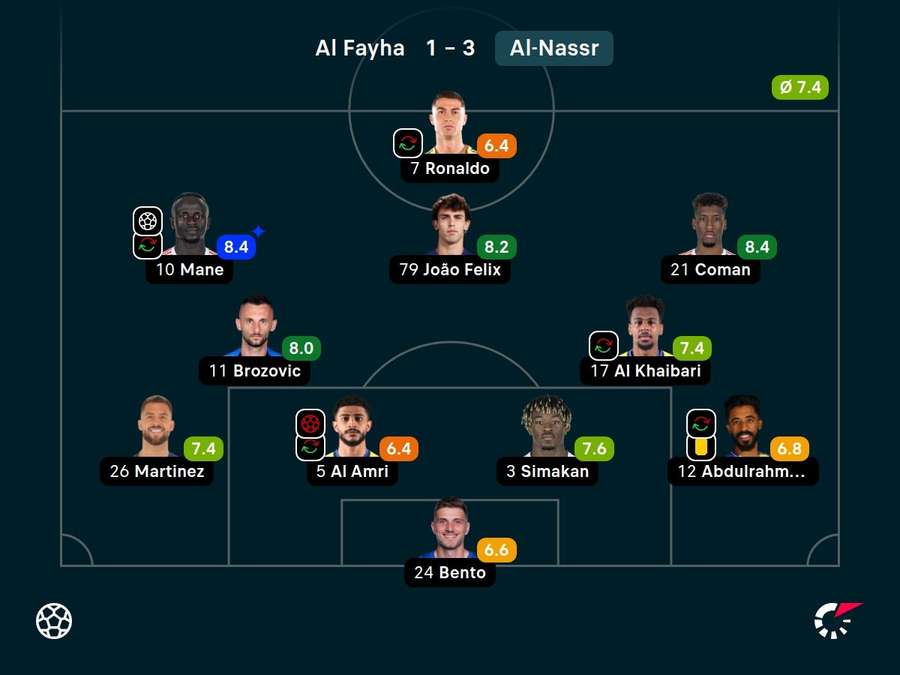 As notas dos titulares do Al-Nassr contra o Al-Fayha