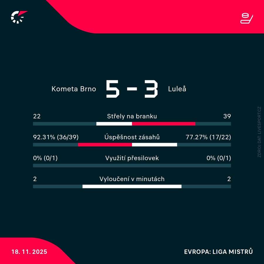 Statistiky utkání.