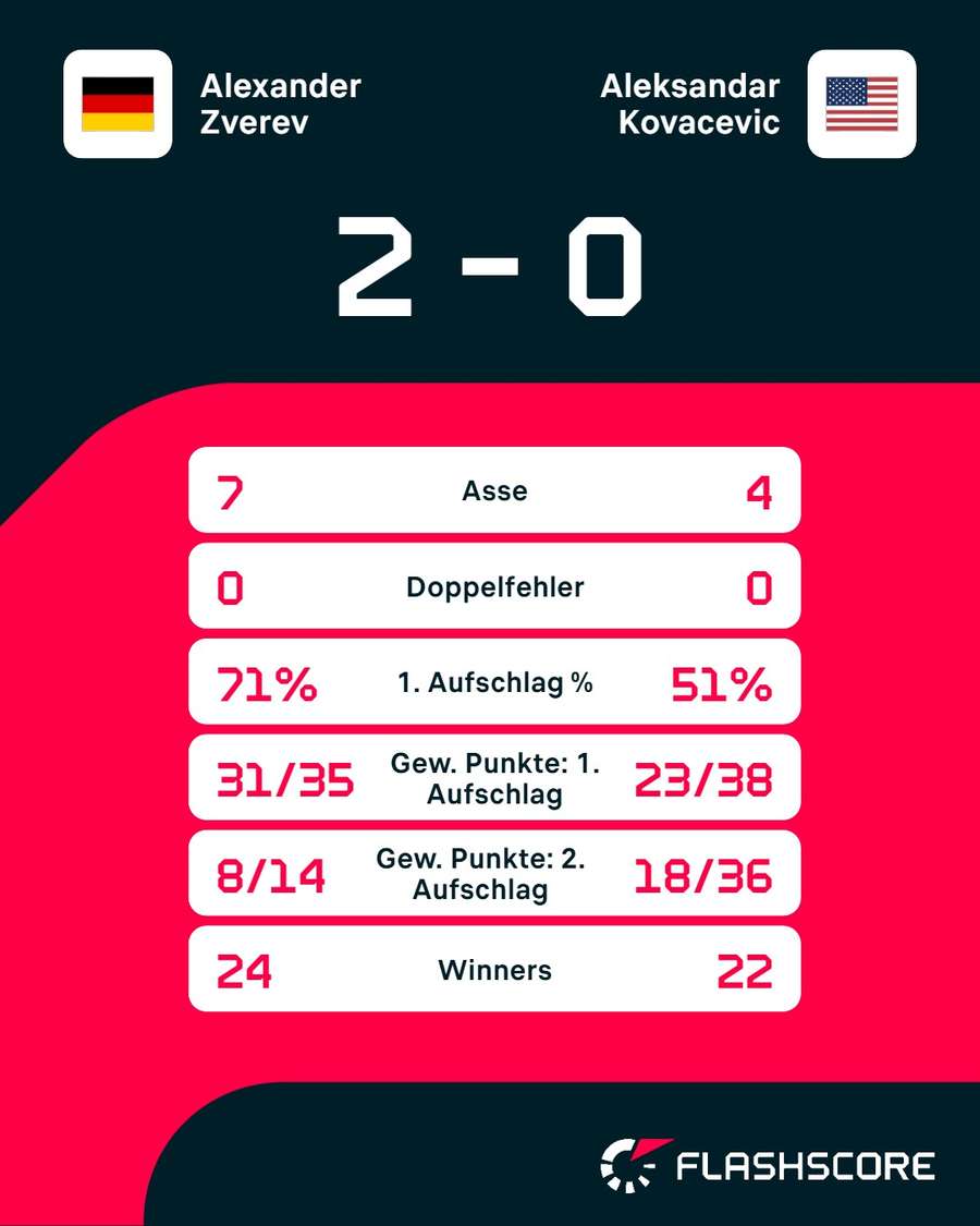 Statistiken: Zverev vs. Kovacevic Statistiken: Zverev vs. Kovacevic