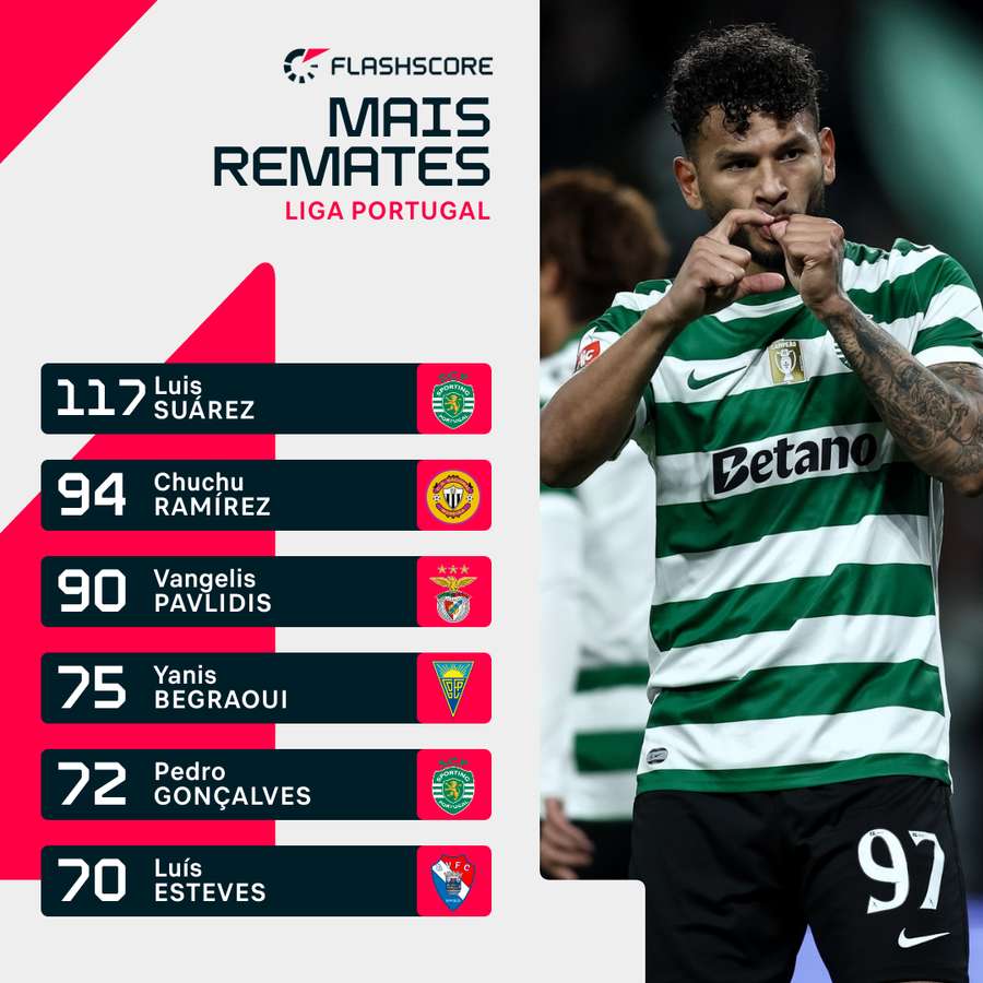 Luis Suárez é quem mais remata