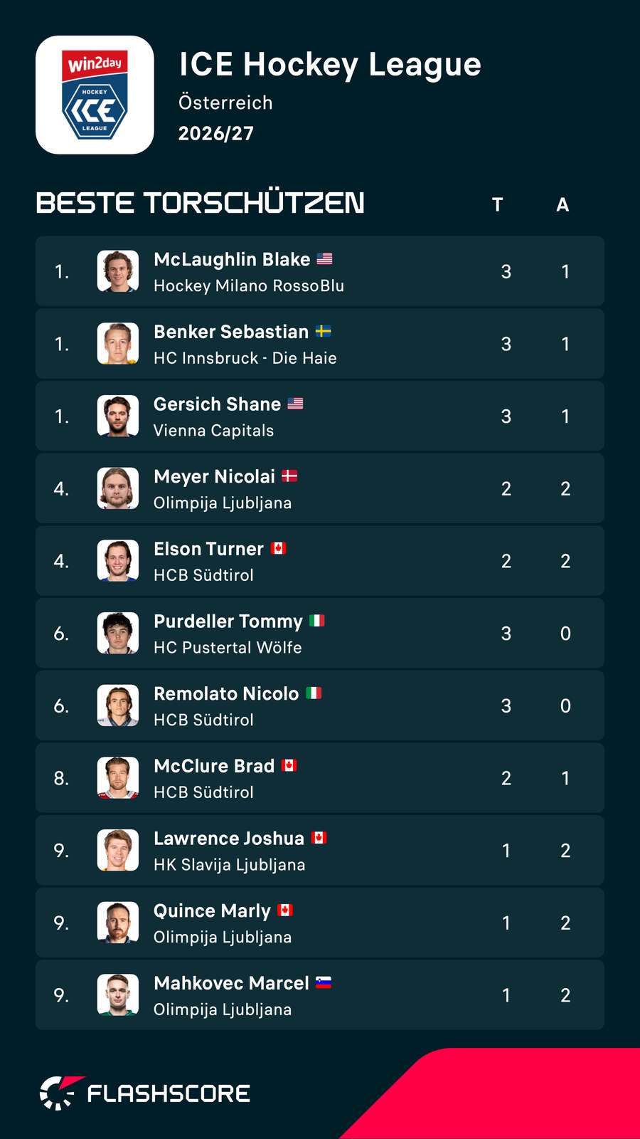 ICE-Topscorer nach 2 Spieltagen